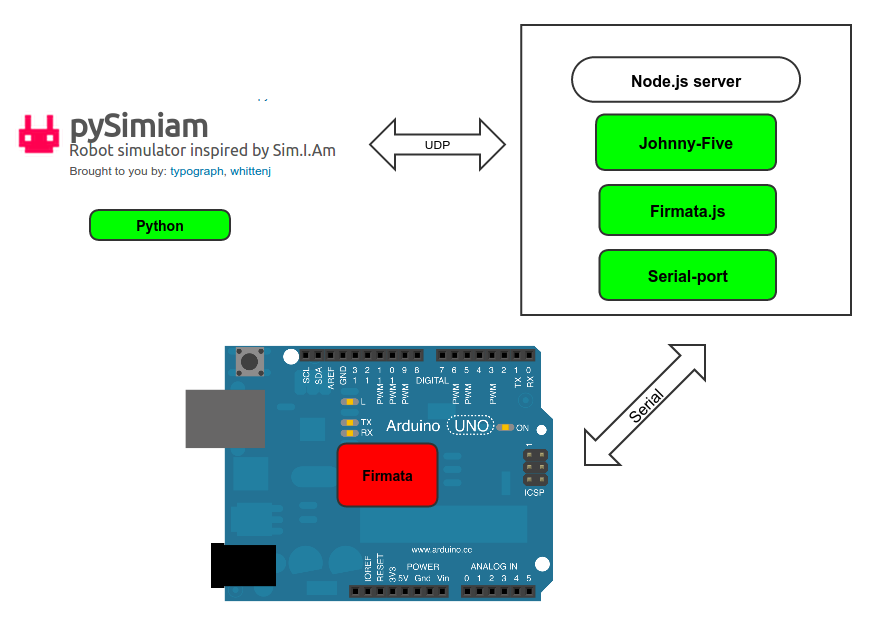 Pysimiam wit Arduino