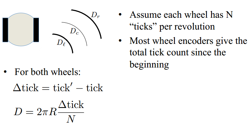 Wheel Encoders